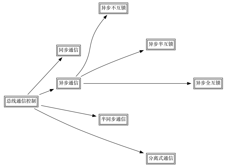 计算机组成-总线通信控制_diagram.png